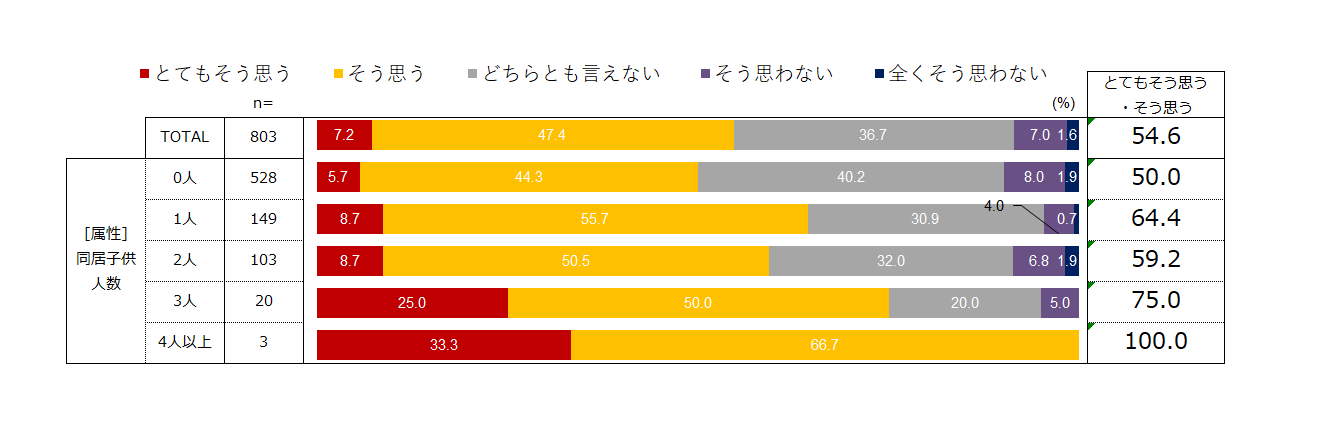 Q:e-おうちサービスは、「これからの時代に必要なサービス」と思いますか?