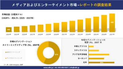 メディアおよびエンターテイメント市場の発展、傾向、需要、成長分析および予測2025－2037年