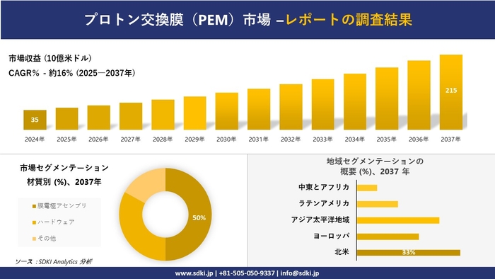 プロトン交換膜(PEM)市場レポート概要