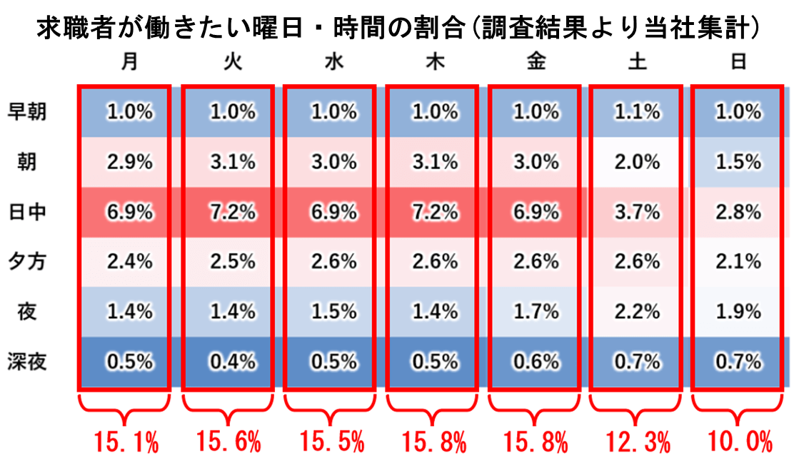 図1-2:曜日と時間で見る求職者のシフトニーズ- 曜日ごとのシフトニーズ