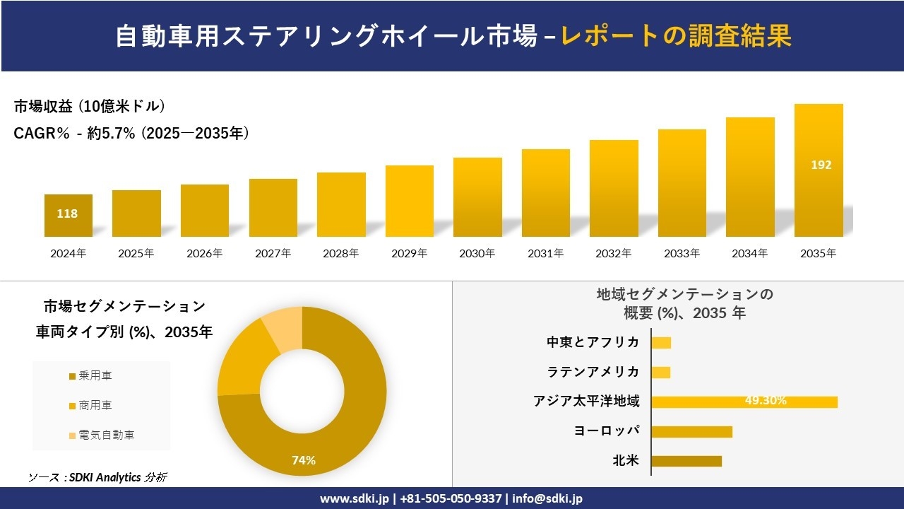 自動車用ステアリングホイール市場レポート概要