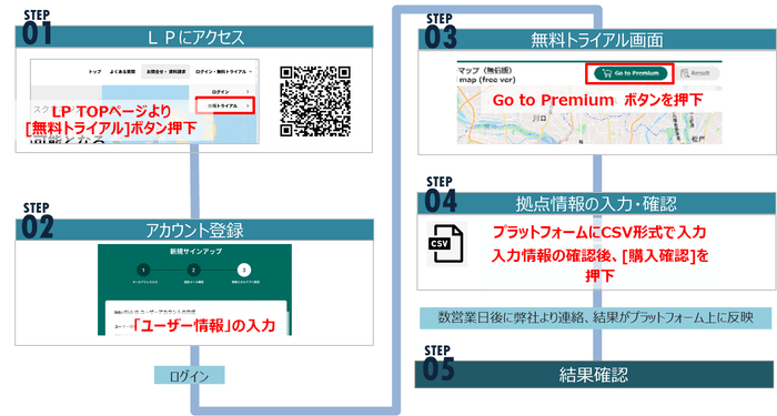 図：お申込みの流れ