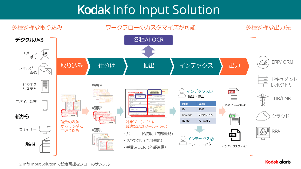 KODAK Info Input Solution フロー図