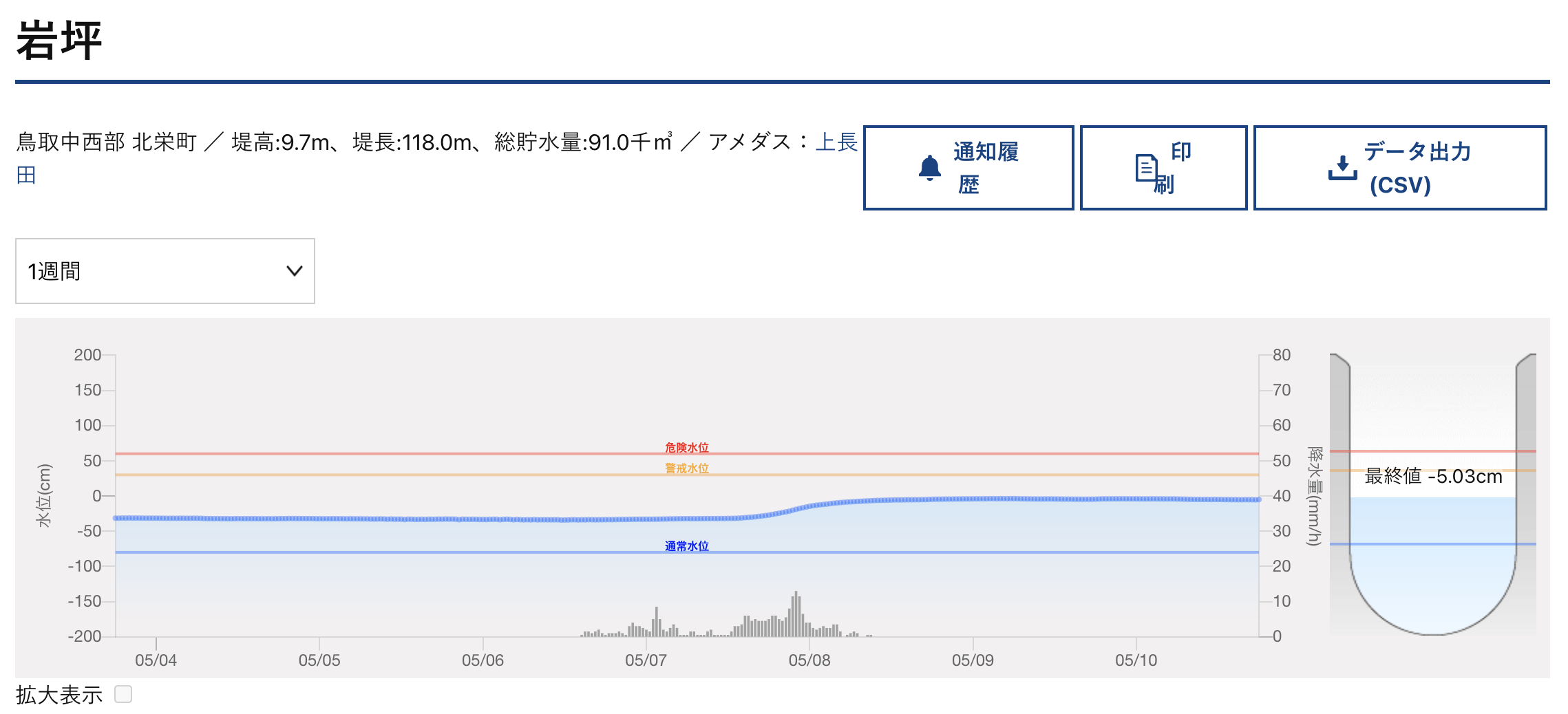 ため池水位グラフ