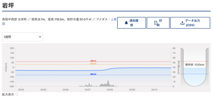 ため池水位グラフ