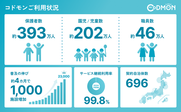 23,000施設導入 インフォグラフィック