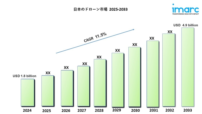日本のドローン市場