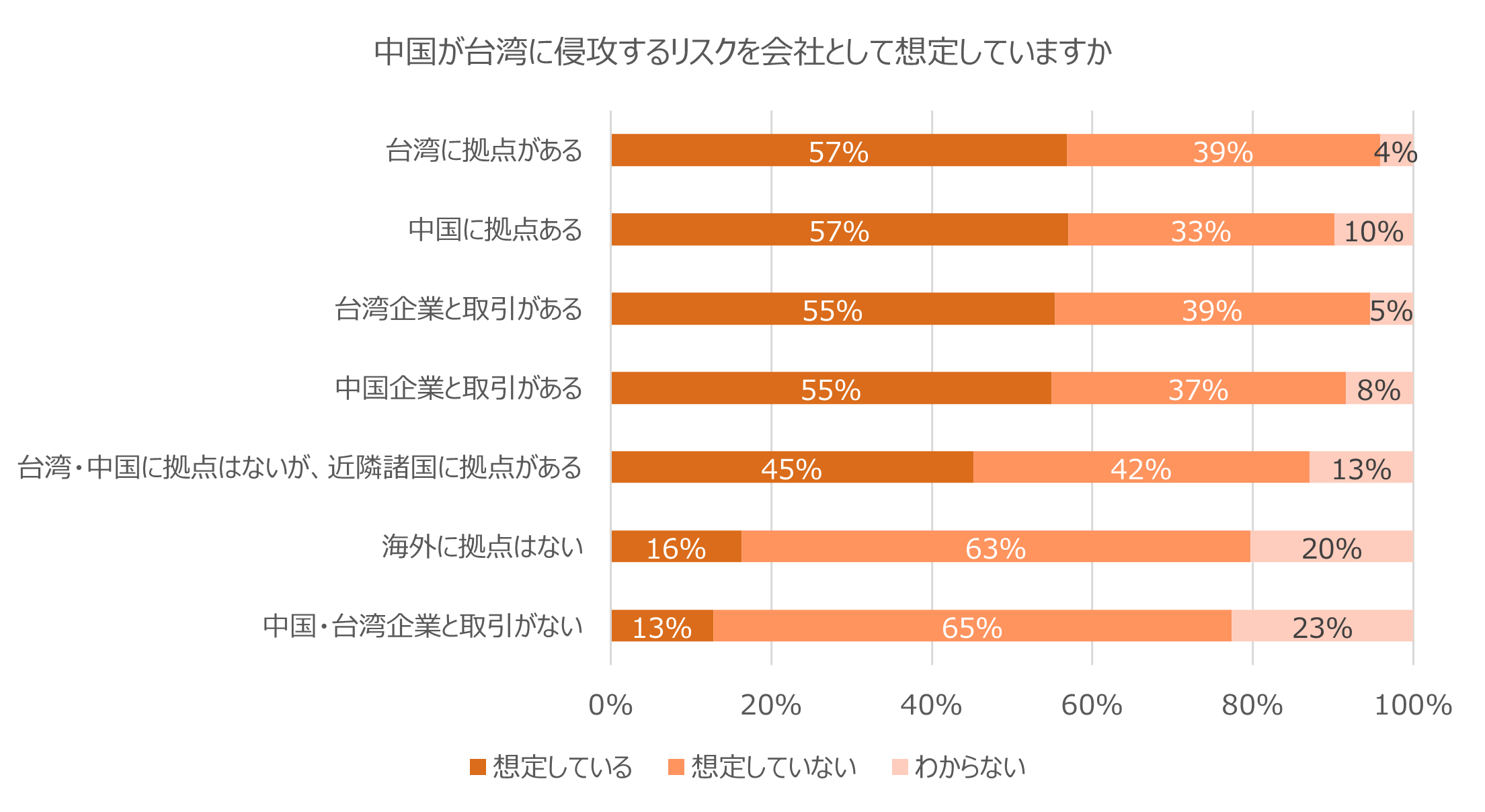 中国が台湾に侵攻するリスクを会社として想定していますか