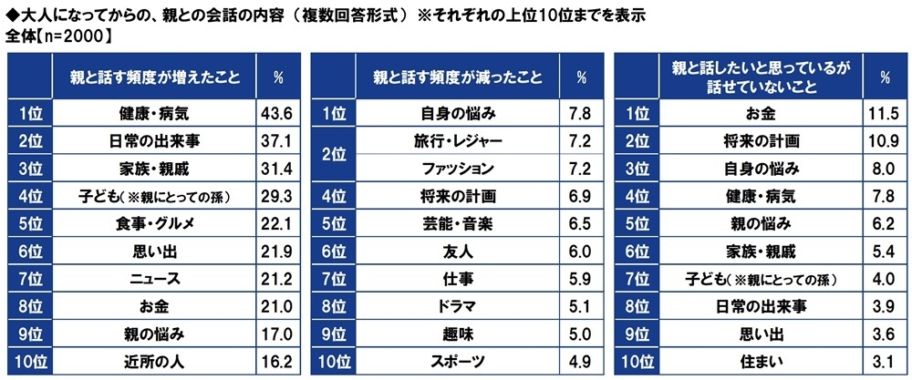 大人になってからの、親との会話の内容