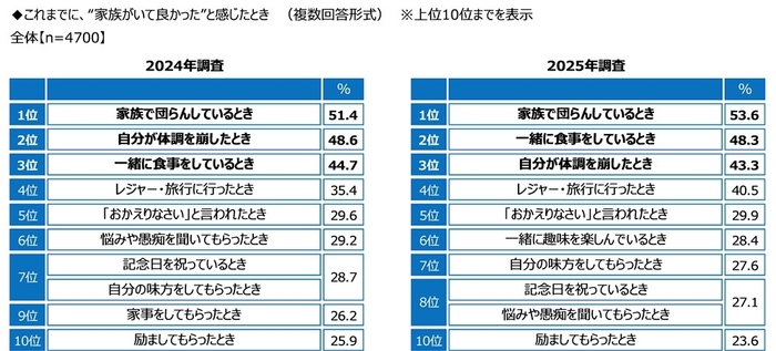 これまでに、“家族がいて良かった”と感じたとき（経年比較）