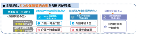 新商品「＆LIFE 介護保険C(ケア)セレクト」発売 および「MSAケア」の新サービス導入　 ～保障と保障前後のサービスを「一体」で提供～