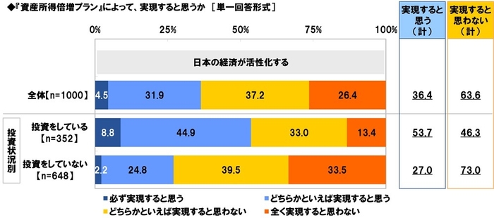 『資産所得倍増プラン』によって、実現すると思うか(5)
