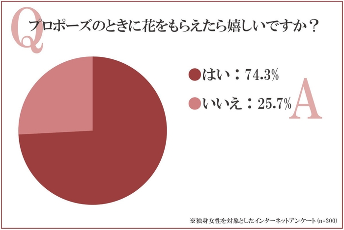 女性の約75%はプロポーズの花をもらいたい