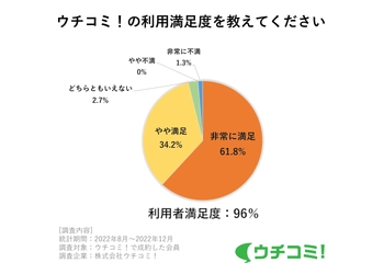 利用者満足度96％の賃貸サイト「ウチコミ！」が 入居者アンケートを実施。仲介手数料無料と同程度　 「大家直接でお得・安心」が満足度に大きく寄与