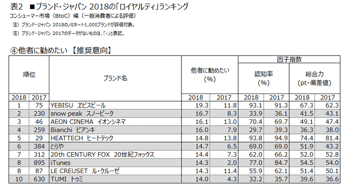 表2 (4)1他者に勧めたい【推奨意向】