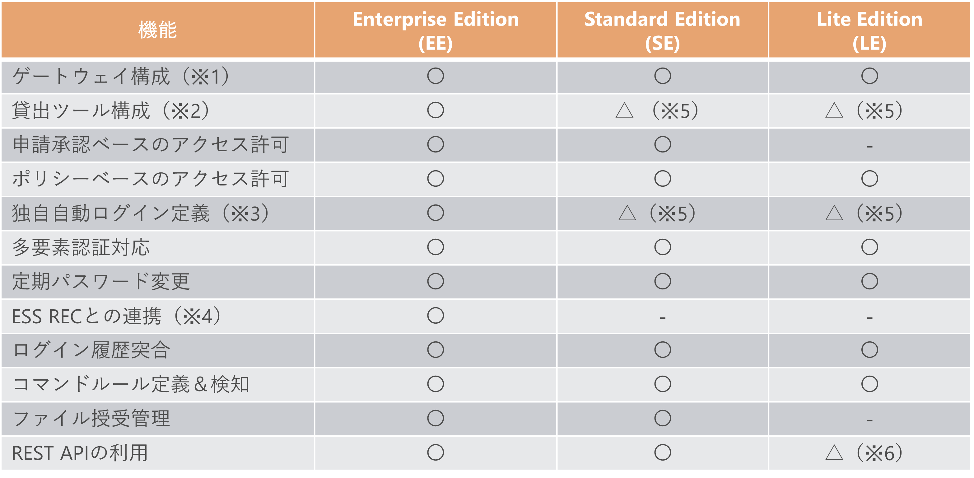 表1. エディション別機能マトリクス表
