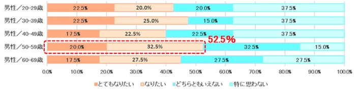 表３　太りにくい体質になりたいと思いますか＜男性・年代別＞【N＝200】