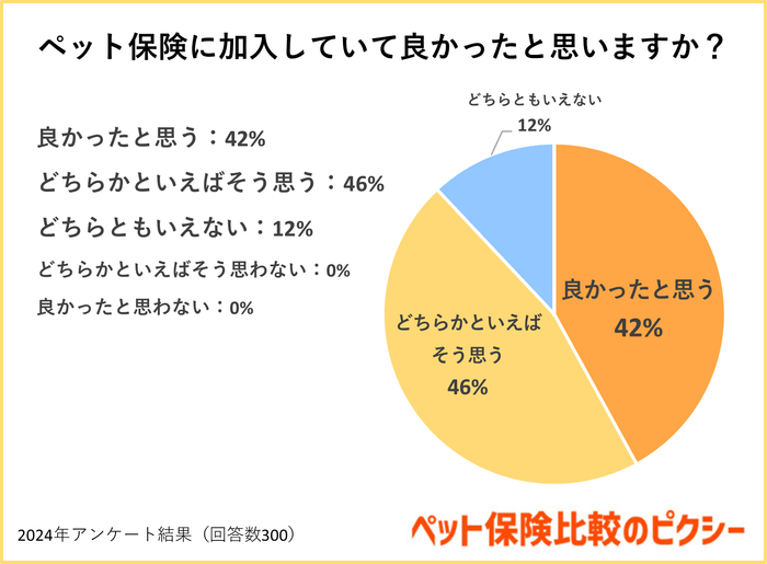 ペット保険に加入していて良かったと思いますか？