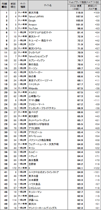 図表1 ●Webブランド指数　総合ランキング　トップ50