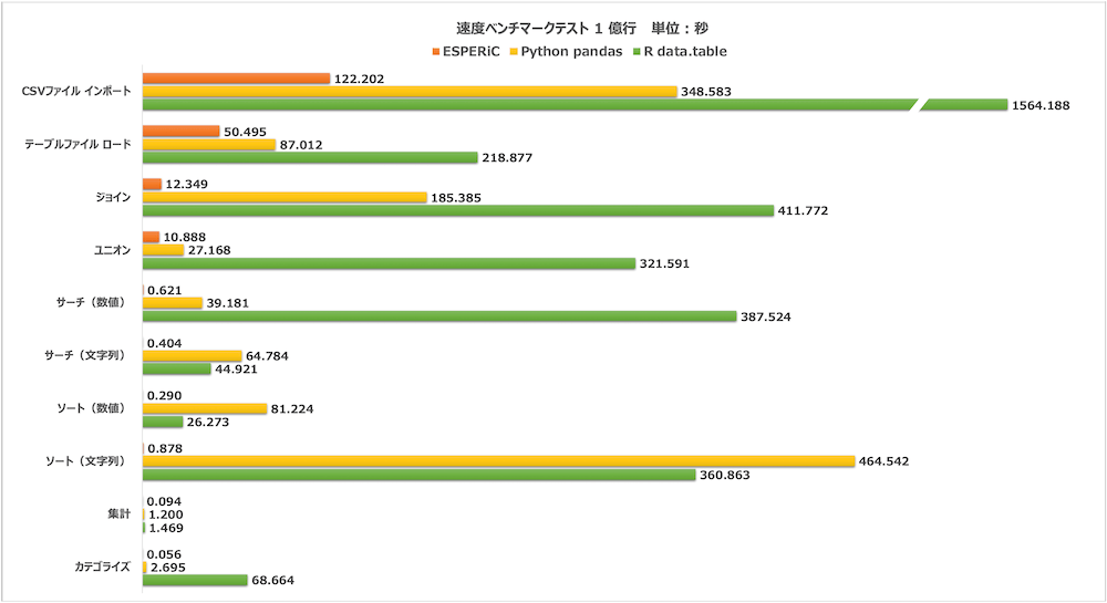 1億行の速度ベンチマーク