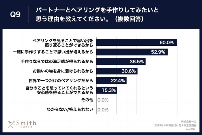 Q9.パートナーとペアリングを手作りしてみたいと思う理由を教えてください。(複数回答)
