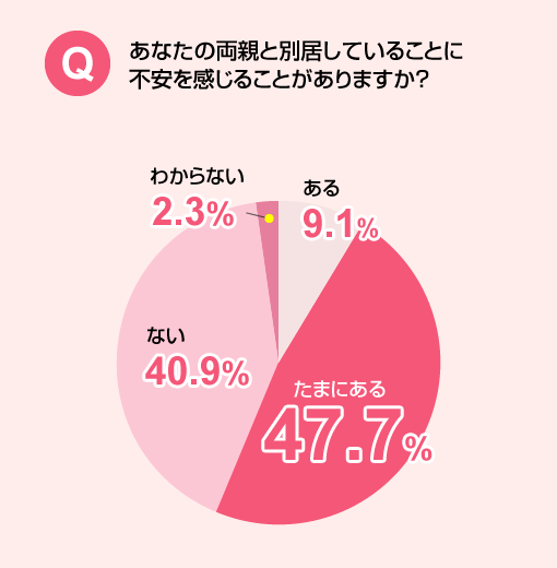 実施:原一探偵事務所/調査対象:両親と別居している30~59歳の男女 回答数:618名 調査期間:2016年09月06日(火)~2016年09月07日(水) 実施機関:株式会社マクロミル