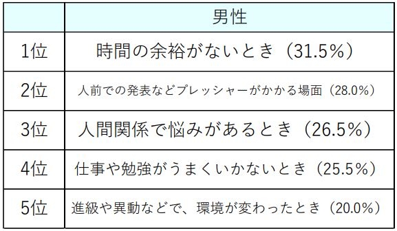 ストレスがかかるのは、いつどんなときか(男性)
