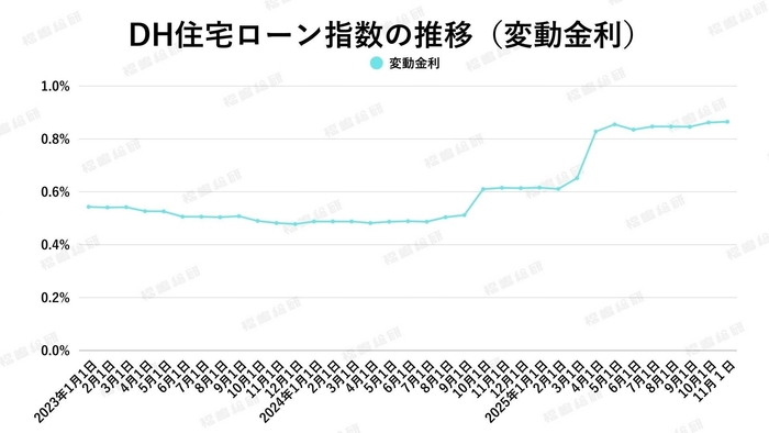 出典:ホームローンドクター(株)