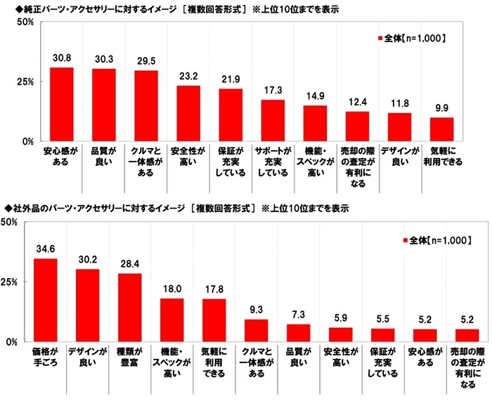 パーツ・アクセサリーに対するイメージ