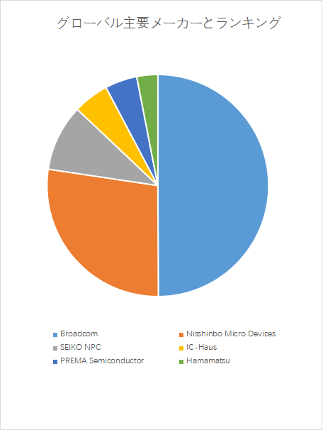 上記の図表／データは、YHResearchの最新レポート「グローバル光学式エンコーダチップのトップ会社の市場シェアおよびランキング 2025」から引用されている。