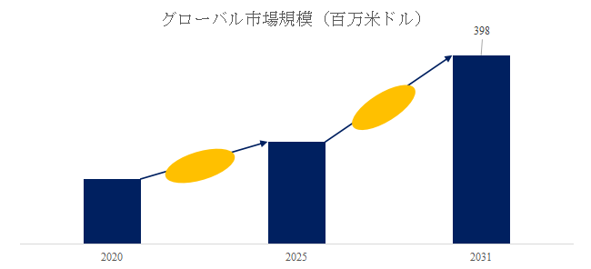 上記の図表/データは、YHResearchの最新レポート「グローバル車載用高圧水素タンクのトップ会社の市場シェアおよびランキング 2025」