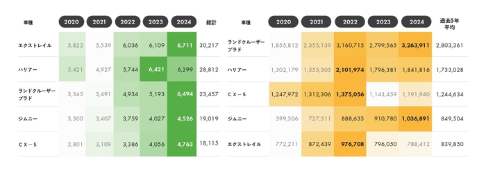 買取査定件数上位車種(SUV)