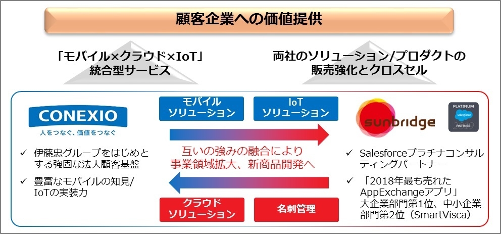 業務提携の概要