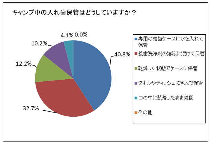 キャンプ中の入れ歯保管方法について