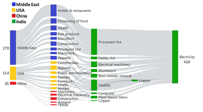 図2．電力消費を通したPM2.5排出に大きく寄与しているサプライチェーン（海外の需要） （線の長さは誘発された早期死亡者数を示す）
