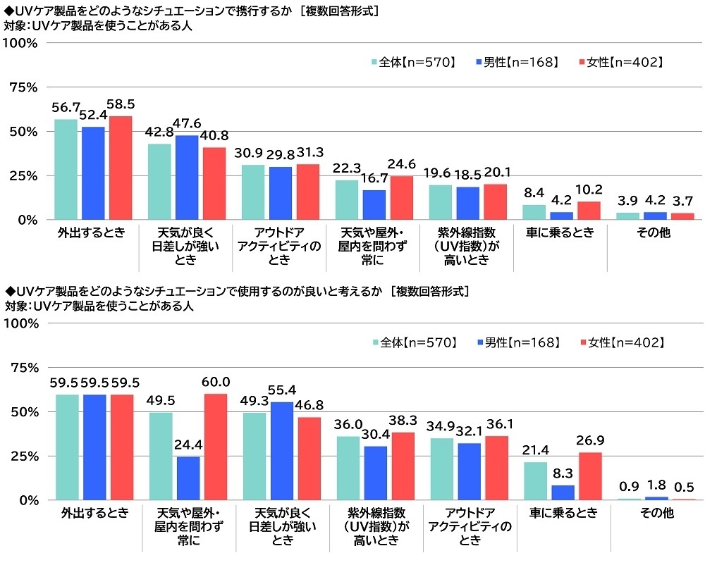 UVケア製品をどのようなシチュエーションで携行するか/UVケア製品をどのようなシチュエーションで使用するのが良いと考えるか