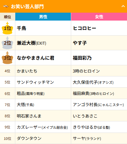 お笑い芸人部門