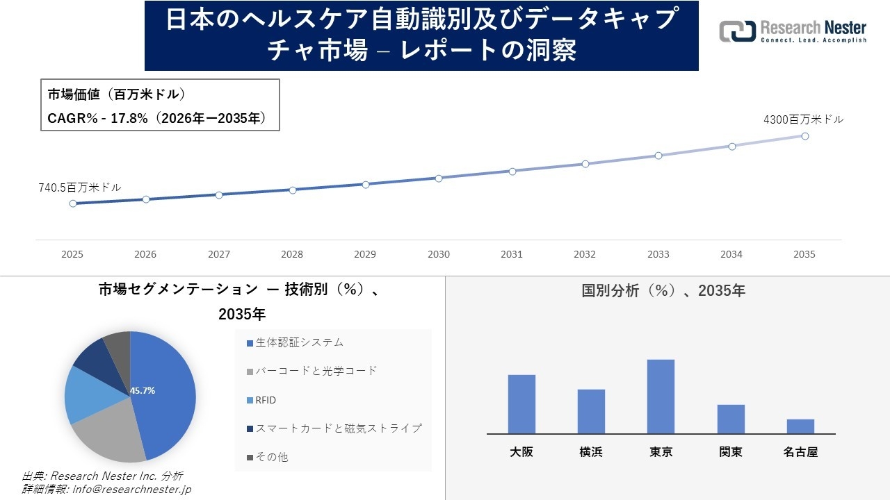 日本のヘルスケア自動識別及びデータキャプチャ市場