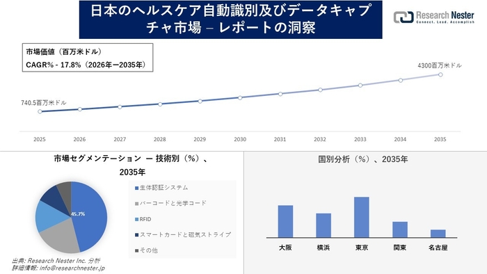 日本のヘルスケア自動識別及びデータキャプチャ市場