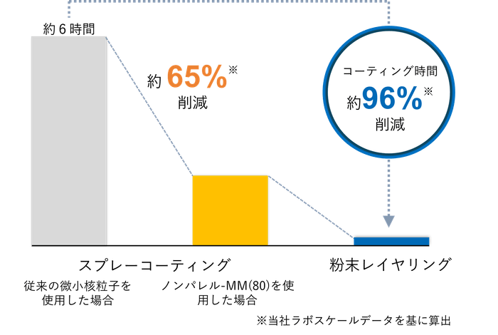 (図2)コーティング時間削減について