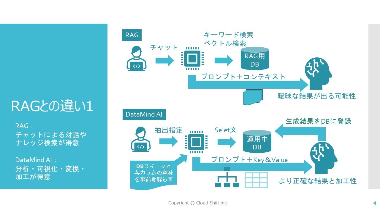 TEXT to SQLによるDB検索