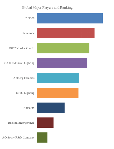 上記データはYHResearch社のレポートに基づく: グローバル耐放射線照明のトップ会社の市場シェアおよびランキング 2025