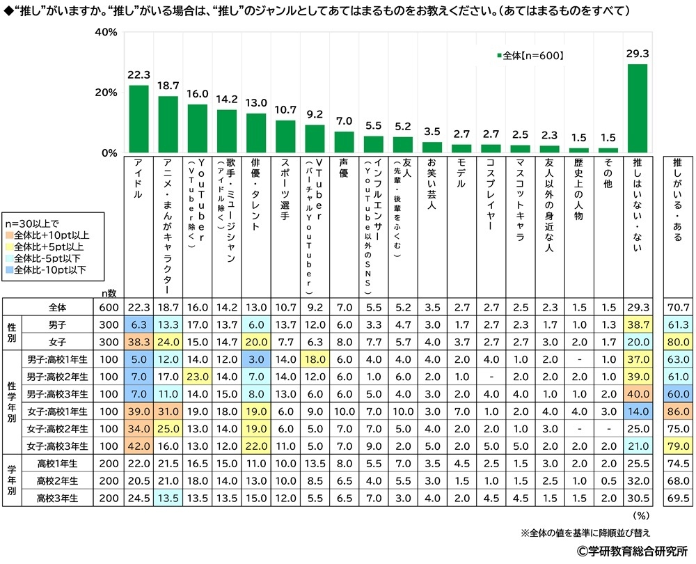 ”推し”がいるか(高)