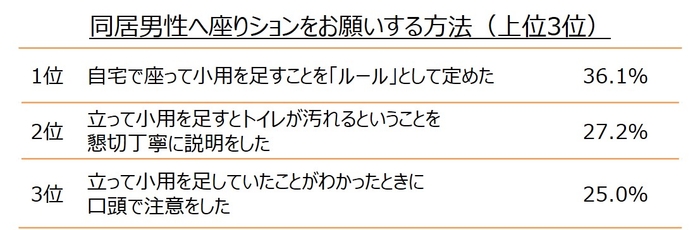 男性へのお願い方法(上位3位)