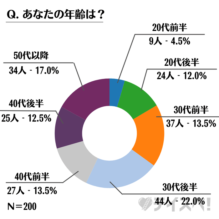 アンケート対象者(女性)の年齢