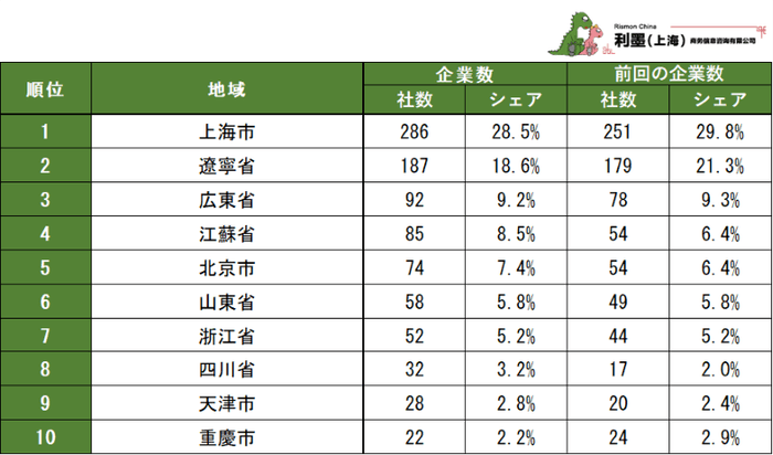表2 中国日系ITサービス業の地域別企業数ランキング 1~10位