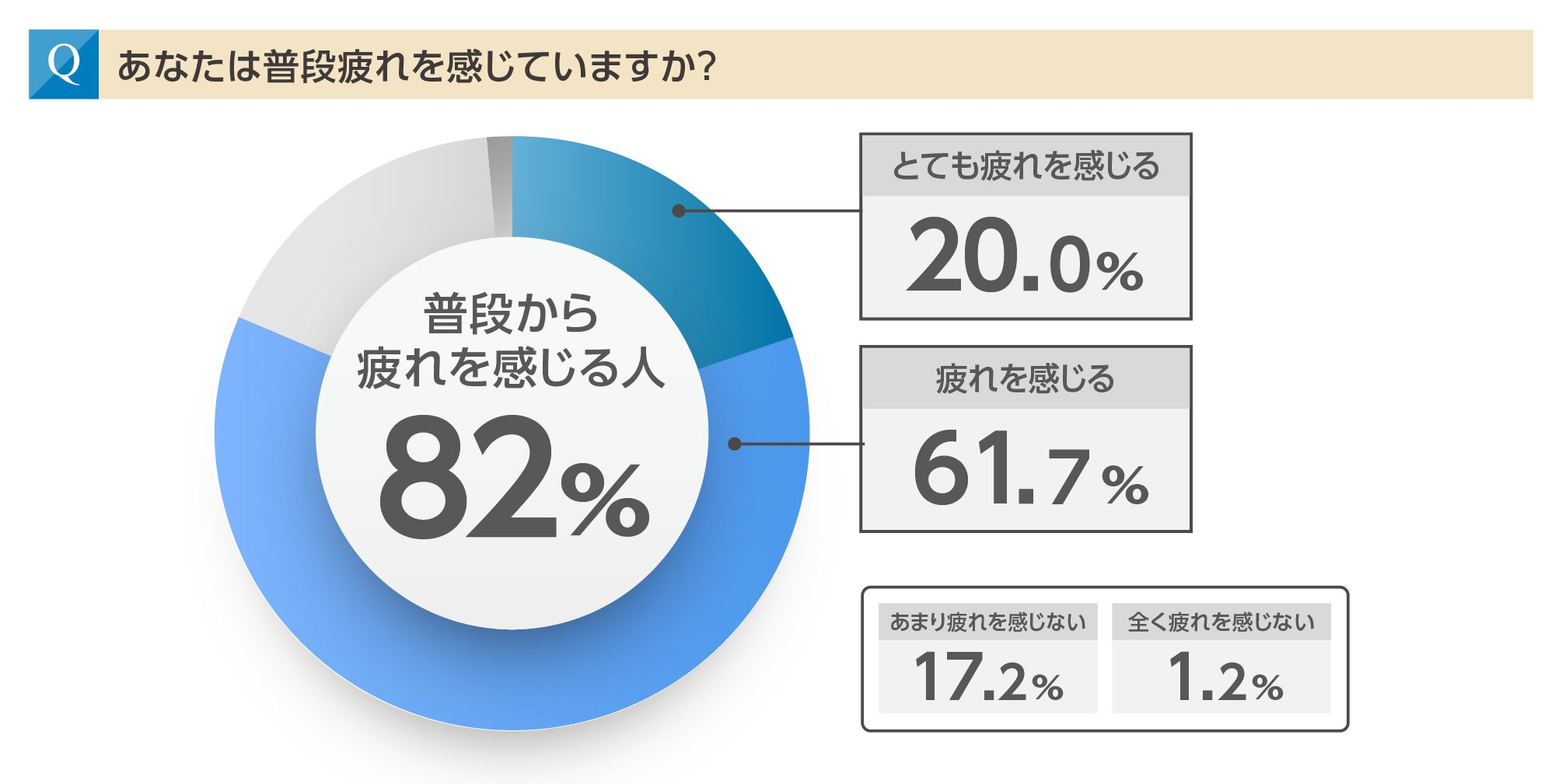 82%のお父さんが「普段から疲れを感じる」