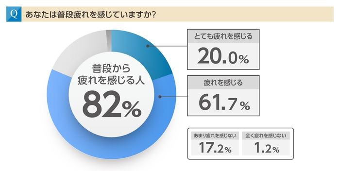 82%のお父さんが「普段から疲れを感じる」