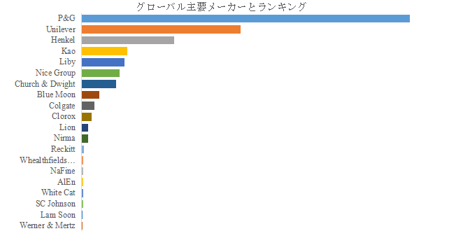 上記の図表/データは、YHResearchの最新レポート「グローバル洗濯用製品(洗濯用粉末洗剤、液体洗剤、柔軟仕上げ剤)のトップ会社の市場シェアおよびランキング 2025」