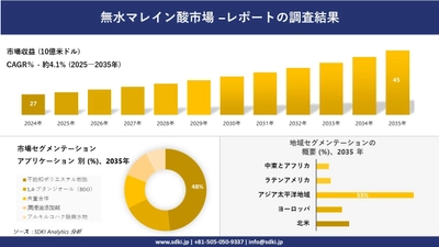 無水マレイン酸市場の発展、傾向、需要、成長分析及び予測2025－2035年
